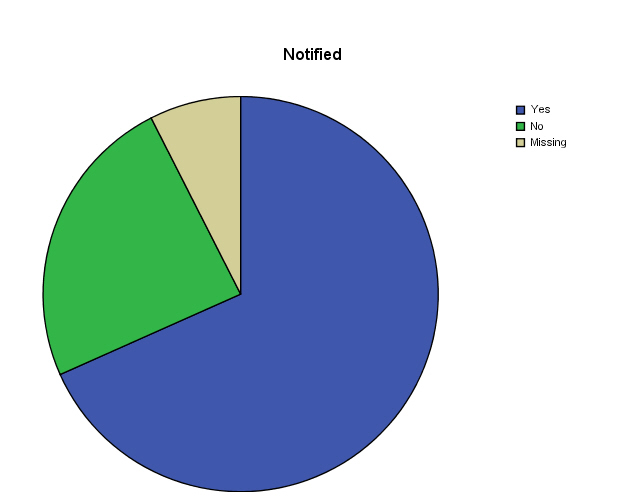 Pie Chart