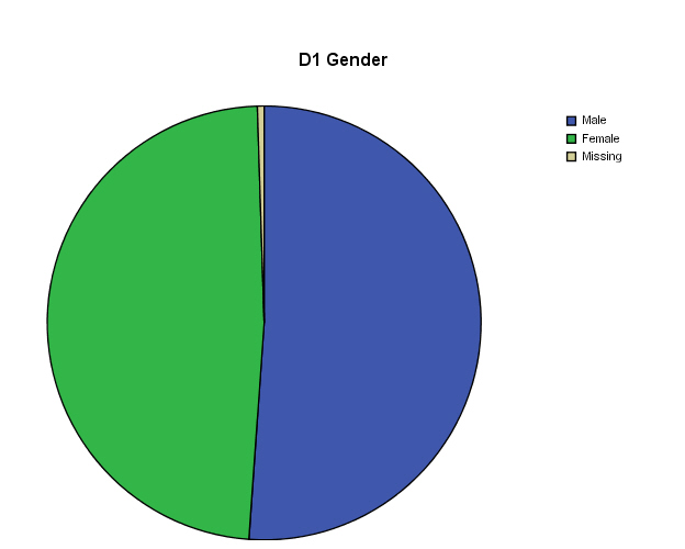 D1 Gender