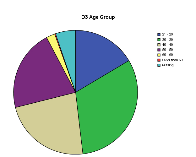 D3 Age Group