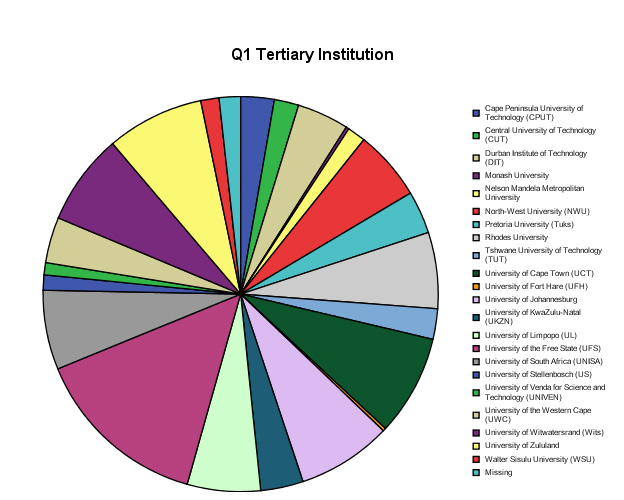Pie Chart