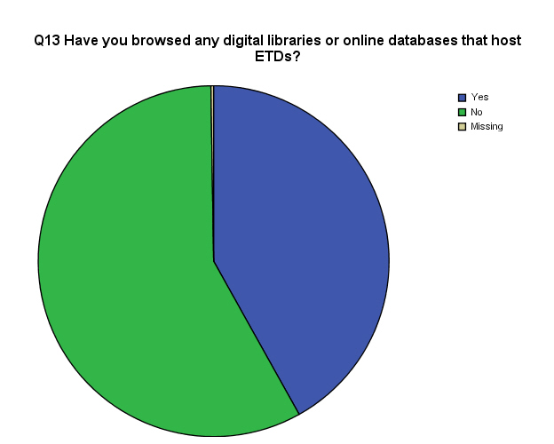 Pie Chart