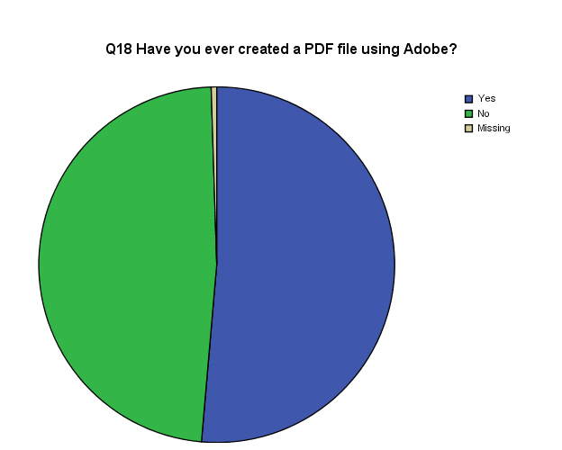 Pie Chart