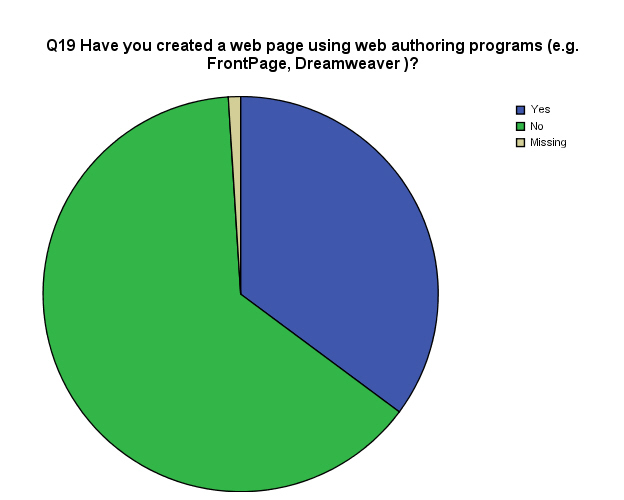 Pie Chart