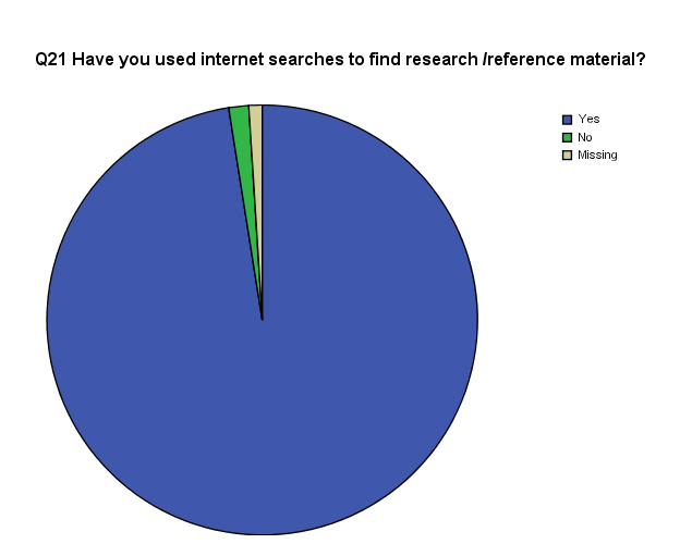 Pie Chart