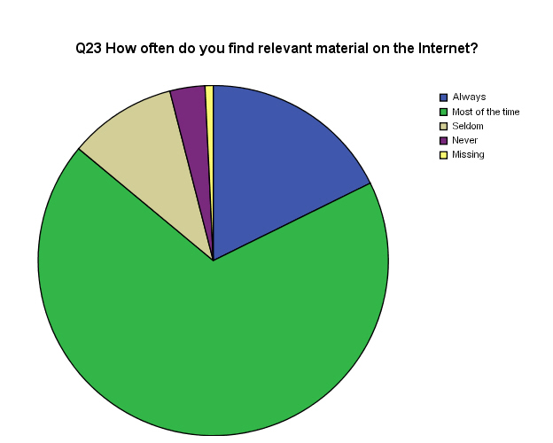 Pie Chart