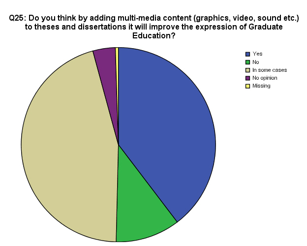 Pie Chart