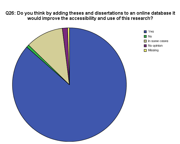 Pie Chart