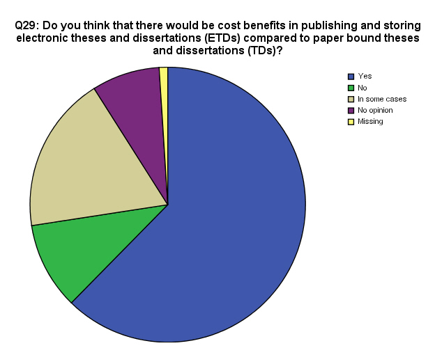 Pie Chart