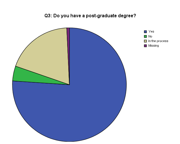 Pie Chart