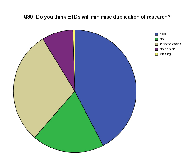 Pie Chart