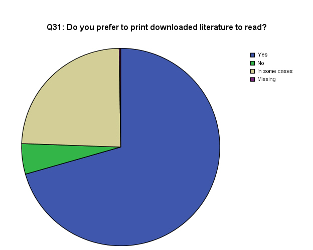 Pie Chart