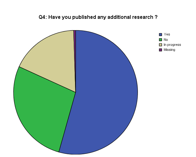 Pie Chart