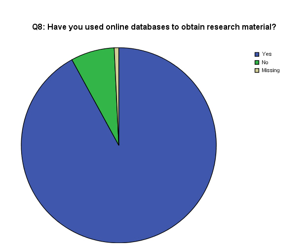 Pie Chart